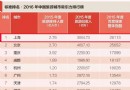 中國最有吸引力的旅游城市，上海竟然排第一！