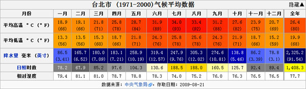 台北氣候